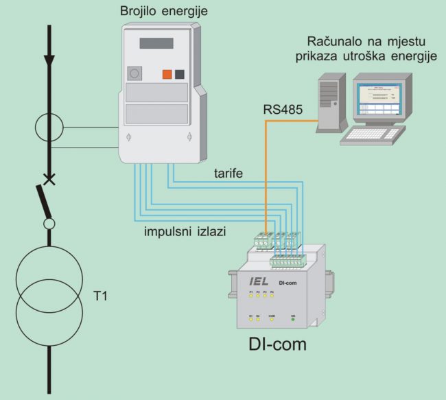 Digitalni komunikacijski modul DI-com