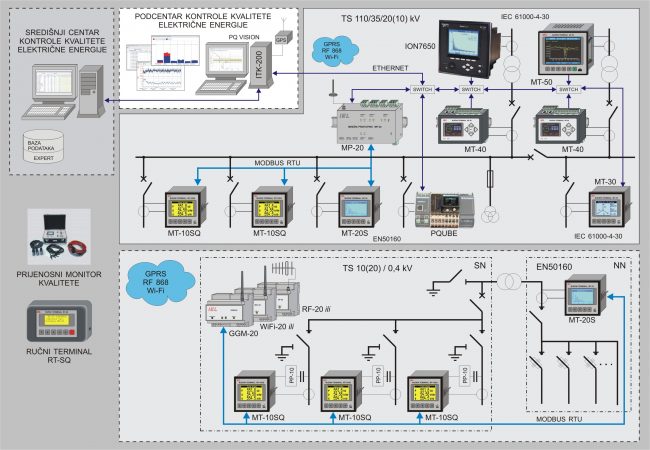 Integrirani sustav nadzora kvalitete električne energije IPQS