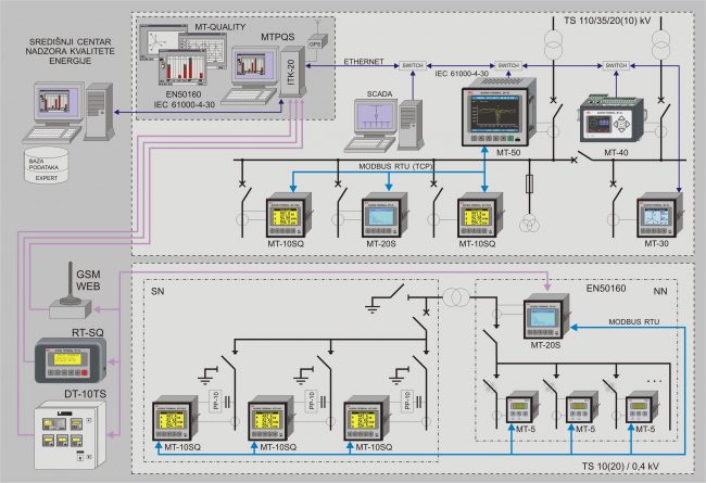 Sustav nadzora kvalitete električne energije MTPQS