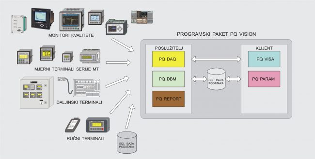 Programski paket PQ VISION